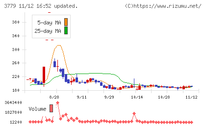 ジェイ・エスコム　ホールディングスチャート