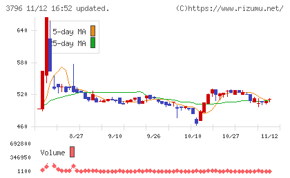 いい生活チャート