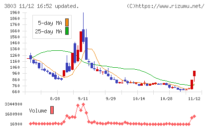 イメージ情報開発チャート