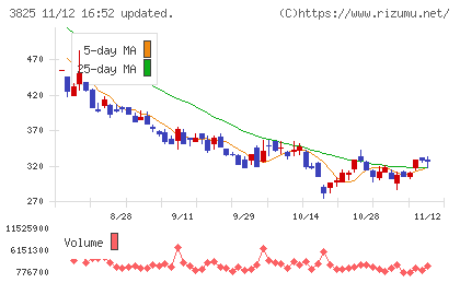 リミックスポイントチャート