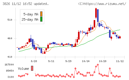 システムインテグレータチャート