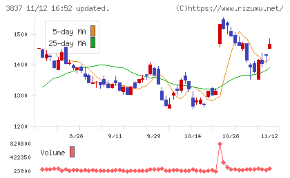 アドソル日進チャート