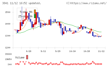 ジーダットチャート
