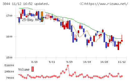 コムチュアチャート