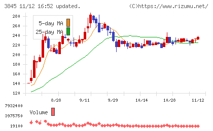 アイフリークモバイルチャート