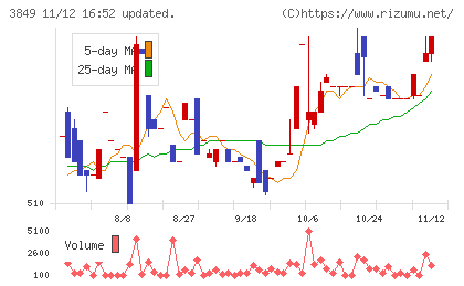 日本テクノ・ラボチャート