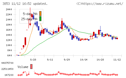 アステリアチャート