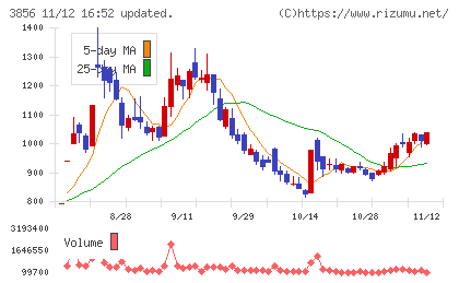 Ａｂａｌａｎｃｅチャート