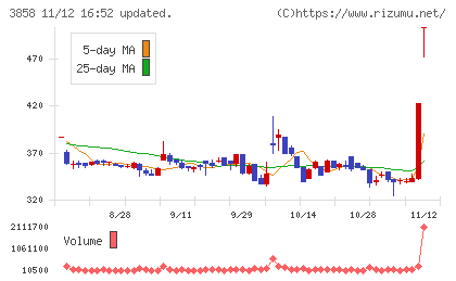 ユビキタスＡＩチャート