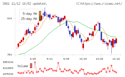 王子ホールディングスチャート