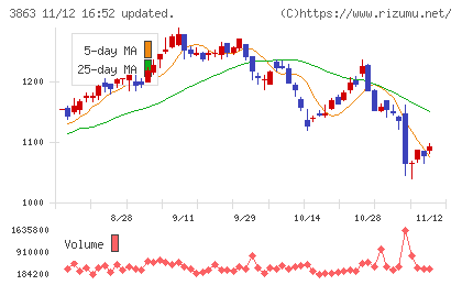 日本製紙チャート