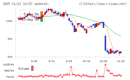 北越コーポレーションチャート