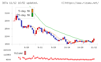 フラーチャート