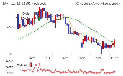 カヤックチャート
