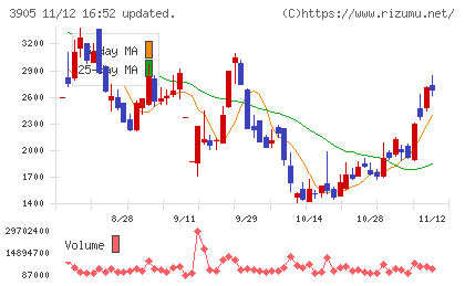 データセクションチャート