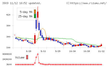 ショーケースチャート