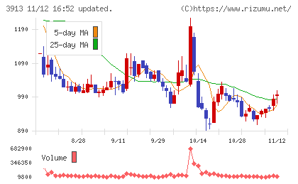 ＧｒｅｅｎＢｅｅチャート