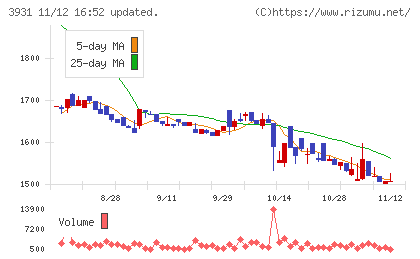 バリューゴルフチャート