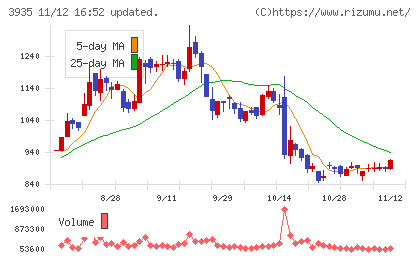 エディアチャート