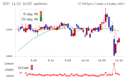 Ｕｂｉｃｏｍホールディングスチャート