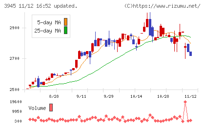 スーパーバッグチャート