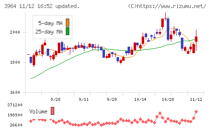 オークネットチャート