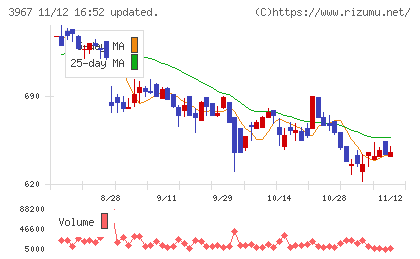 エルテスチャート