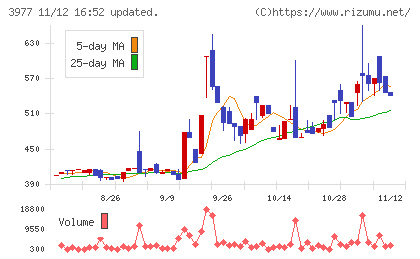 フュージョンチャート