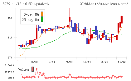 うるるチャート