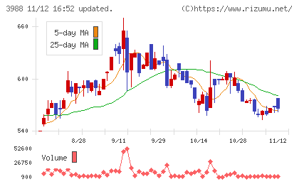 ＳＹＳホールディングスチャート