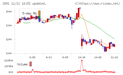ウォンテッドリーチャート