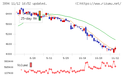 マネーフォワードチャート
