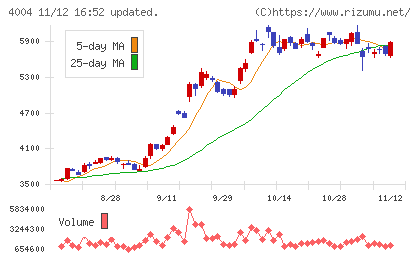 レゾナック・ホールディングスチャート