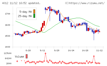 アクシスチャート