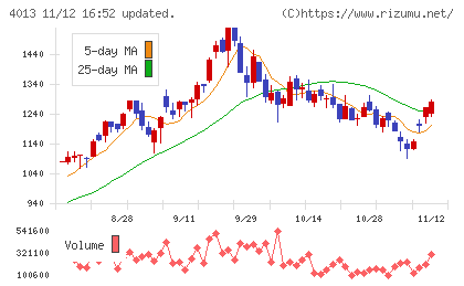 勤次郎チャート
