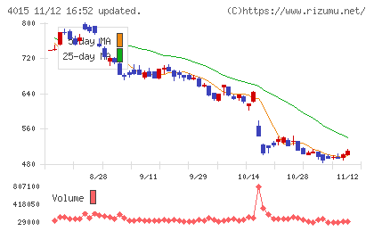 ペイクラウドホールディングスチャート