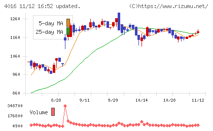 ＭＩＴホールディングスチャート