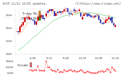 多木化学チャート