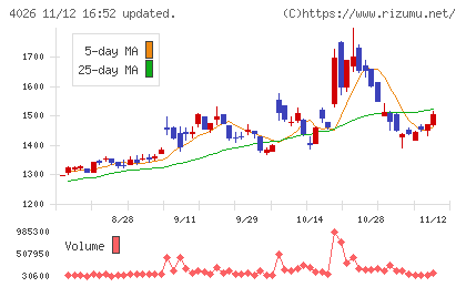 神島化学工業チャート