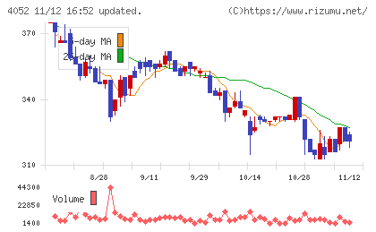 フィーチャチャート