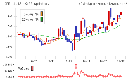 ティアンドエスグループチャート