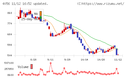 ニューラルグループチャート