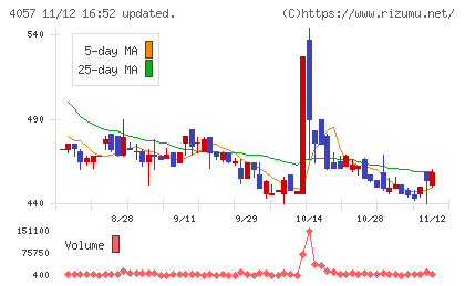 インターファクトリーチャート
