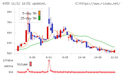 まぐまぐチャート