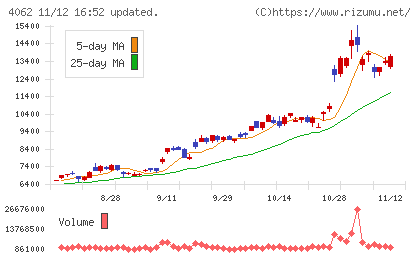 イビデンチャート