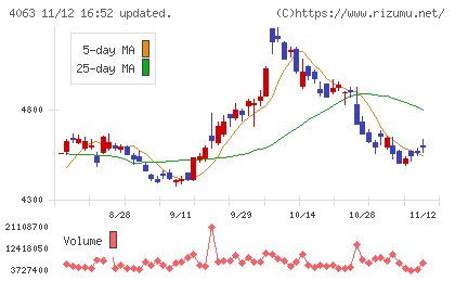 信越化学工業チャート