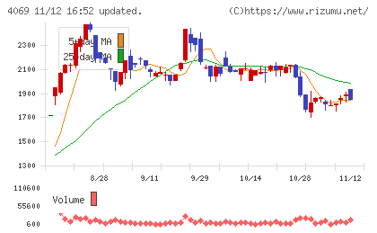 ＢｌｕｅＭｅｍｅチャート