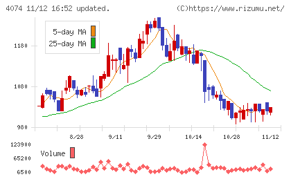 ラキールチャート