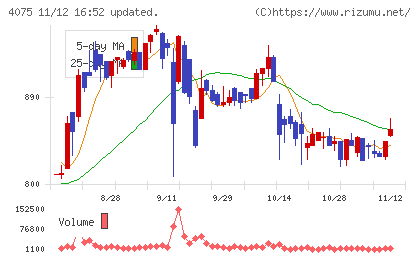 ブレインズテクノロジーチャート