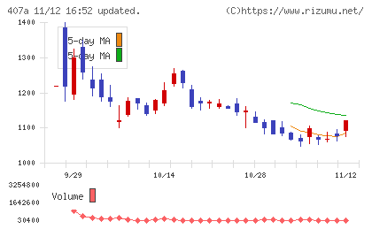 ＵＮＩＣＯＮホールディングスチャート